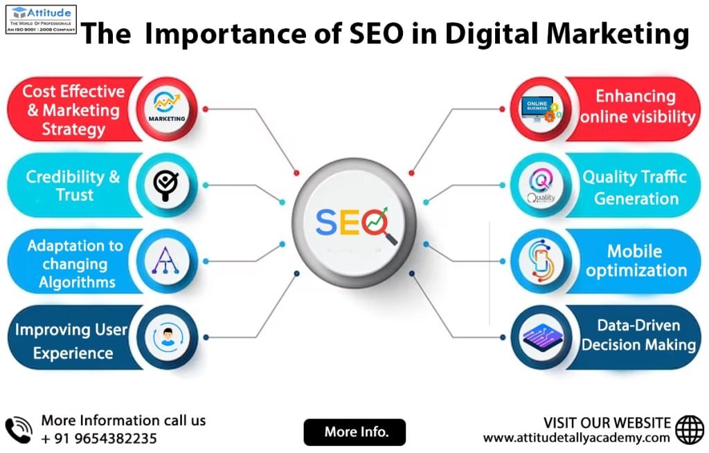 The Importance of SEO in Digital Marketing A Comprehensive Analysis