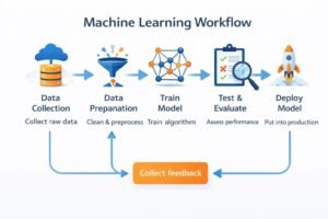 How Does AI and Machine Learning Work
