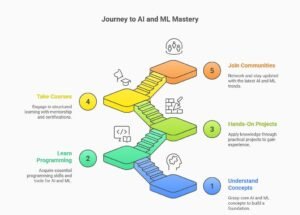 Step by step roadmap to learn AI and Machine Learning from scratch