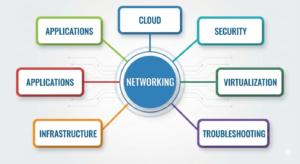 Networking Fundamentals