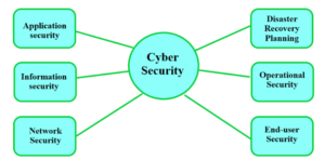Basics of Cyber Security