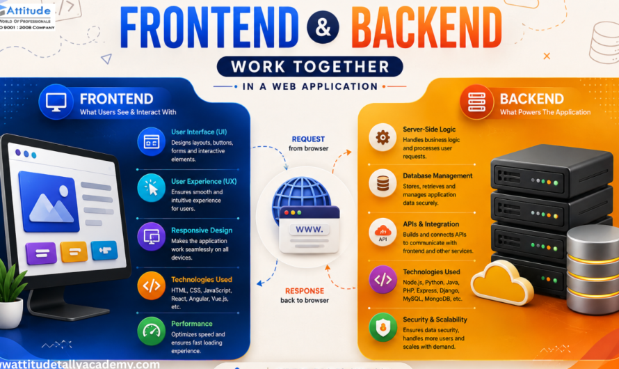 How Frontend and Backend Work Together in a Web Application