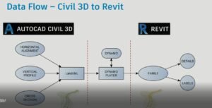 How Are AutoCAD Civil and Revit Used
