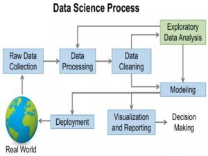 What is data science concept with data analysis and visualization