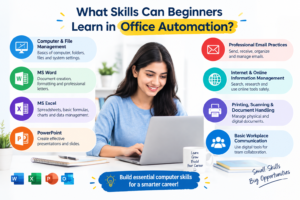 office automation course in Yamuna Vihar skills infographic showing MS Word, Excel, PowerPoint, email management and computer fundamentals for beginners