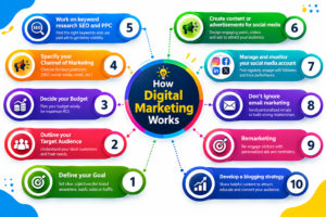 “How digital marketing works infographic with 10 key marketing steps.”