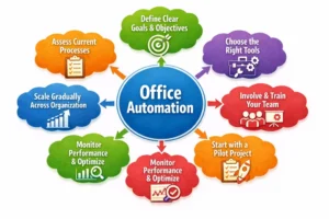 office automation course in Yamuna Vihar process diagram explaining tools, workflow, training and performance monitoring