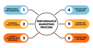 performance marketing working process ad clicks conversions tracking