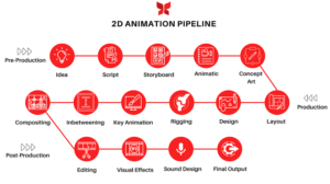 Step-by-Step Workflow of 2D Animation
