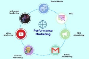 types of performance marketing social media ads search ads affiliate marketing
