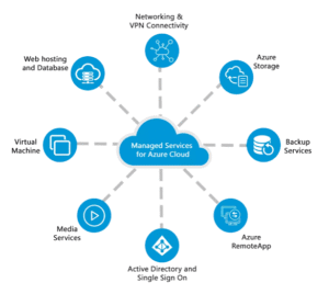 what is Microsoft Azure