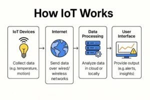 How IoT works with connected devices