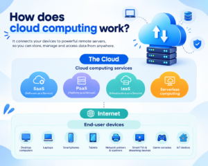 how does cloud computing work