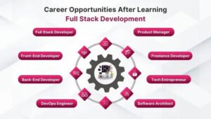 Carreer option in full stack developnment for beginners