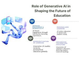 Generative AI role in Education 