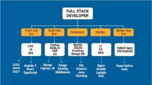 what is full stack development and how it work